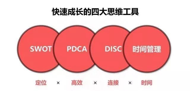 ?快速成長(zhǎng)的四大思維工具